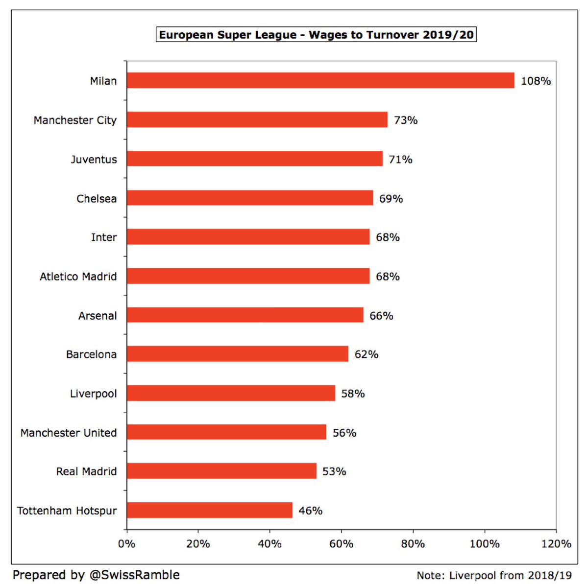 As a result, the wages to turnover ratio has risen to 64% for the Super League clubs. This is not too bad, but there is a wide range among the 12 with  #Milan 108% being the worst, followed by  #MCFC 73% and  #Juventus 71%.  #THFC are at the other end of the spectrum with 46%.