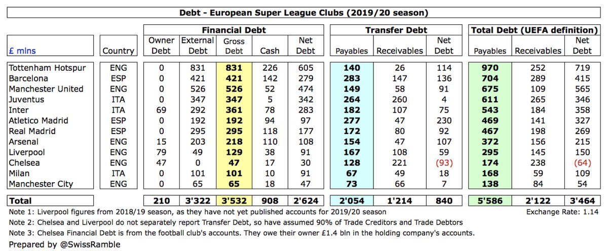 Another major financial issue for the 12 Super League clubs is £5.6 bln of debt, as per UEFA’s definition: financial debt (£3.5 bln) and transfer debt (£2.1 bln). Moreover, almost all of the financial debt has come from banks (£3.3 bln), compared to only £0.2 bln from owners.
