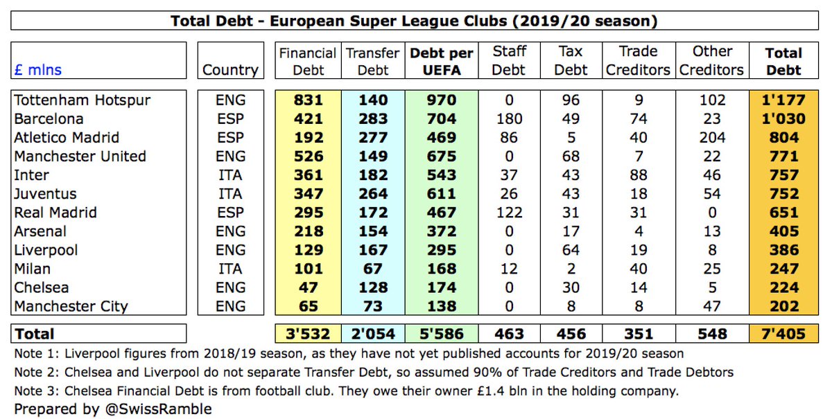 If we include other debt, such as amounts owed to staff, tax authorities, suppliers and other creditors, the total debt is a staggering £7.4 bln.  #THFC have £1.2 bln (new stadium), followed by  #FCBarcelona £1.0 bln (including £180m salaries),  #Atleti £804m and  #MUFC £771m.