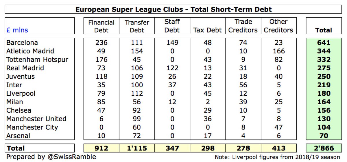 One reason why  #FCBarcelona have more problems with debt than English clubs is that so much of it is short-term, i.e. needs to be repaid within the next 12 months: £641m for Barcelona (including £236m bank loans), while for  #THFC and  #MUFC it is only £332m and £130m respectively.