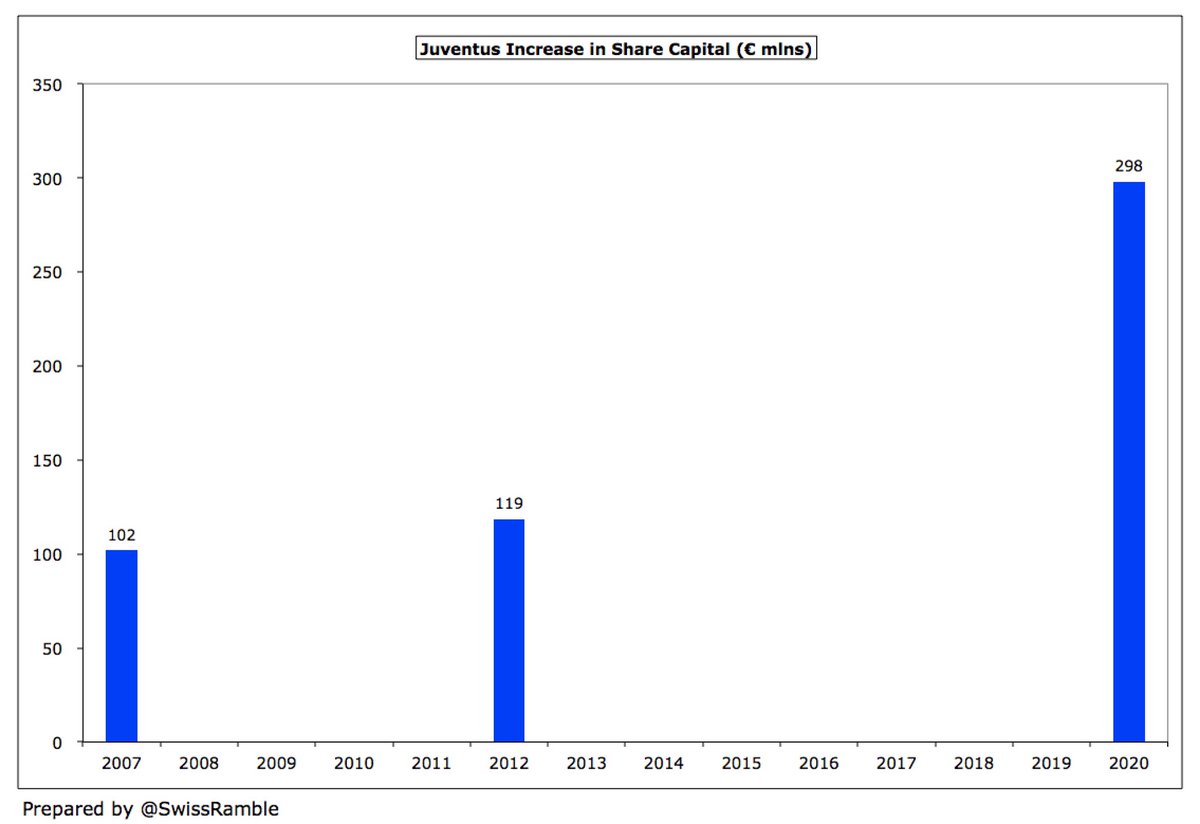 In stark contrast, some clubs have required substantial funding from their owners to cover losses. For example, since 2014 various owners at  #Milan have put in around €850m, while  #Juventus shareholders have provided over €500m capital since 2007 (including €298m in 2020).
