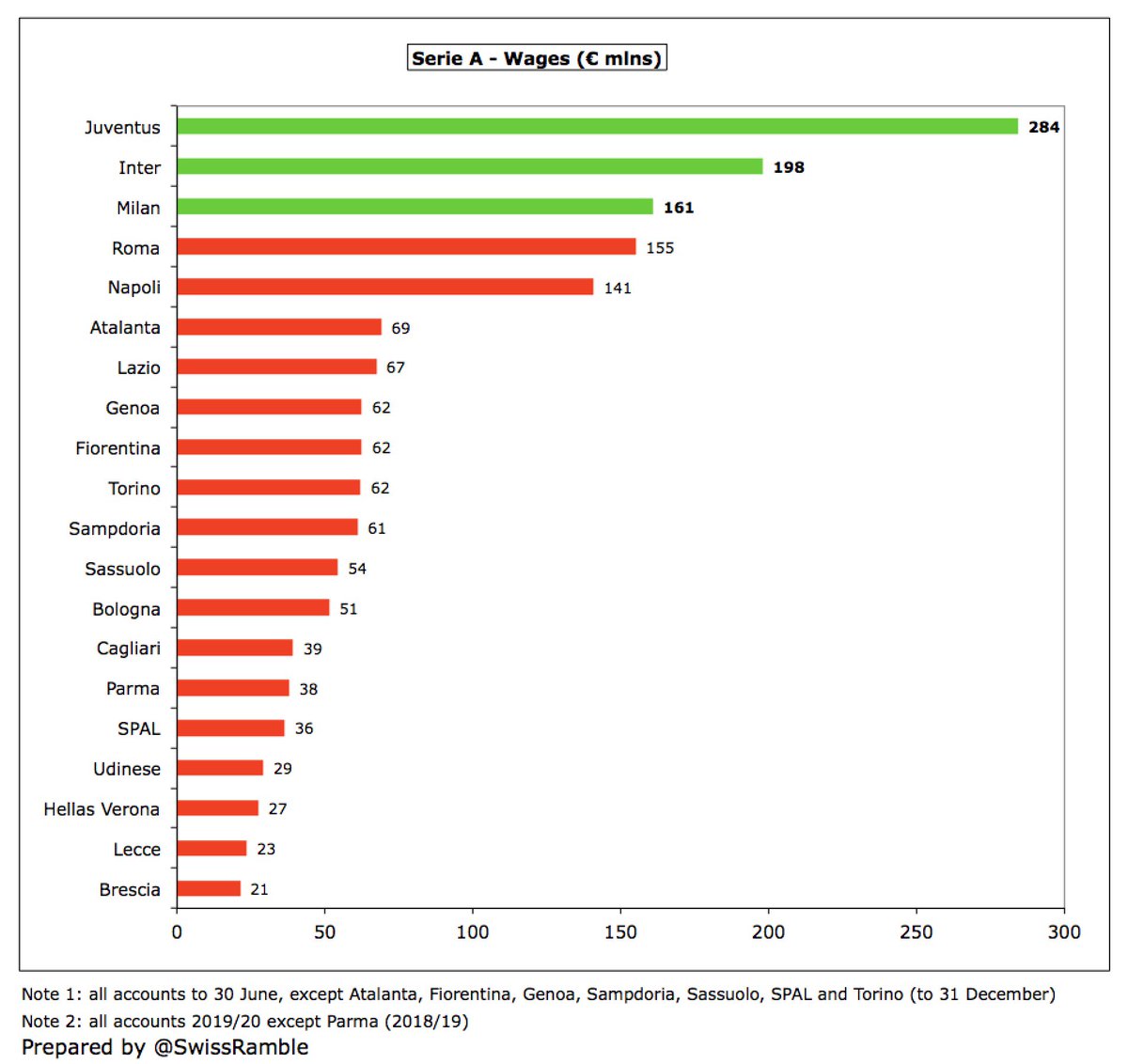 It’s a similar story for wages, perhaps the best single financial indicator of success on the pitch. Unsurprisingly, the 12 Super League clubs fill the top places in their domestic leagues. The gap to other clubs is particularly stark in Spain and Italy (at least for  #Juventus).