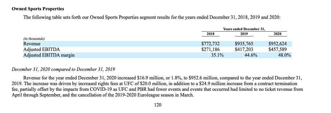 UFC is grouped with the PBR and Euroleague basketball as part of the "Owned Sports Properties" This group saw revenues of $773m in 2018, $936m in 2019, & $953m in 2020. UFC makes almost all this revenue. We know this because... 2/