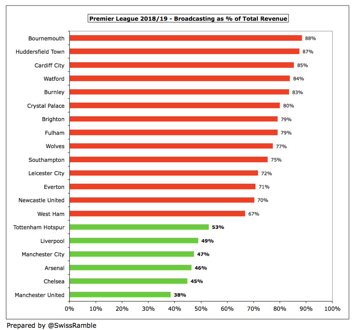 It is little wonder that other clubs reacted so badly, as the Super League could have had a tremendous impact on their revenue, e.g. lower Premier League TV deal if the clubs were expelled. Those clubs outside the Big Six earn between 67% and 88% from broadcasting.