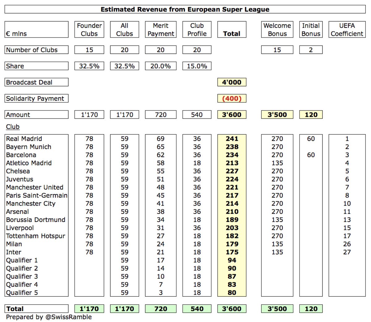 Assuming revenue of €4 bln (much higher than UEFA €3.25 bln), I have estimated that the 15 Founder clubs would earn between €241m and €175m. The 5 qualifiers would receive €80m-€94m. These numbers are obviously modeled, but it does give some idea of the “size of the prize”.