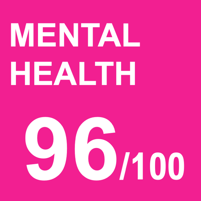 100wordproject's tweet photo. GHLI 96/100 - MENTAL HEALTH
@theCALMzone
@HLA_int
#100WP #GHLI #GlobalHealthLocalIssue https://t.co/d7nVn9yJ80