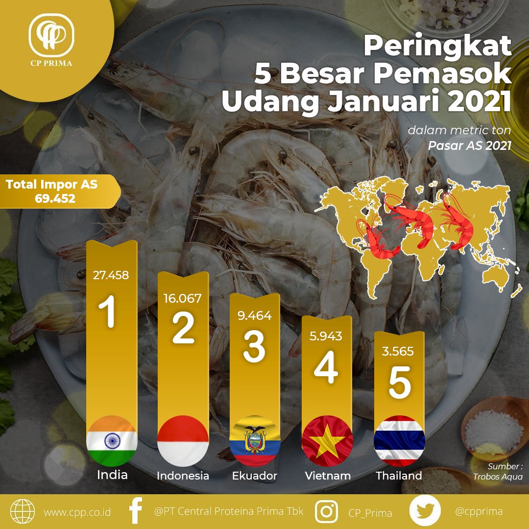 cpprima's tweet image. Peringkat 5 Besar Pemasok Udang January 2021.

Dalam metrik ton, Pasar AS 2021.

Total Impor AS Adalah 69.452.
