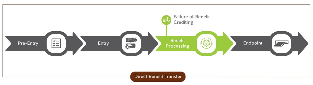 Failure of Benefit Crediting – Failure to receive DBT entitlements in one’s bank accounts. The reasons for failure may vary: improper Aadhaar seeding, database errors, blocked bank accounts, etc. 5/n