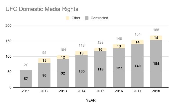 Revenue went up by $163m from 2018 to 2019. Endeavor credits the UFC's ESPN deals as the primary reason. We know the last year of the FOX deal was $168m & we estimate UFC's revenues went up $165m from 2019 to 2020 so that $300m/yr price tag seems likely accurate. Done w/revenue.