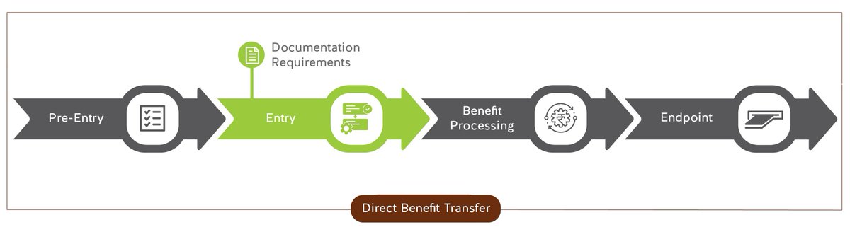 Documentation Requirements – Scheme applicants bear both time and monetary costs in order to procure documents to prove their eligibility, especially under list-based schemes. 3/n