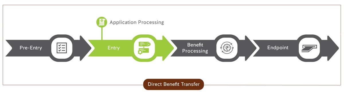 Application Processing – Delays in processing scheme applications have excluded many citizens. General opaqueness, lack of status communication, and weak GRM make welfare transfers inaccessible for many. 4/n