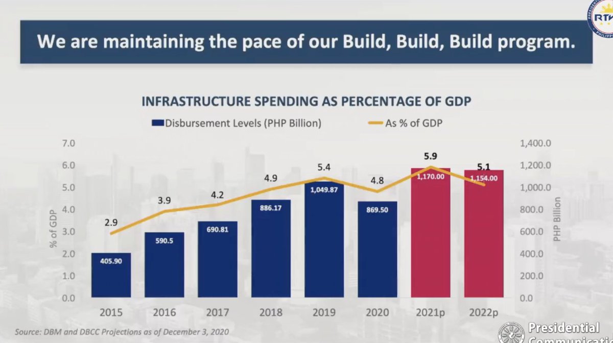 Dominguez: "We are maintaining the pace of our Build, Build, Build program."But as rightly observed by besh  @znsuzara, there's a lot of infra underspending then and now, and the last 2 red bars below are merely targets.