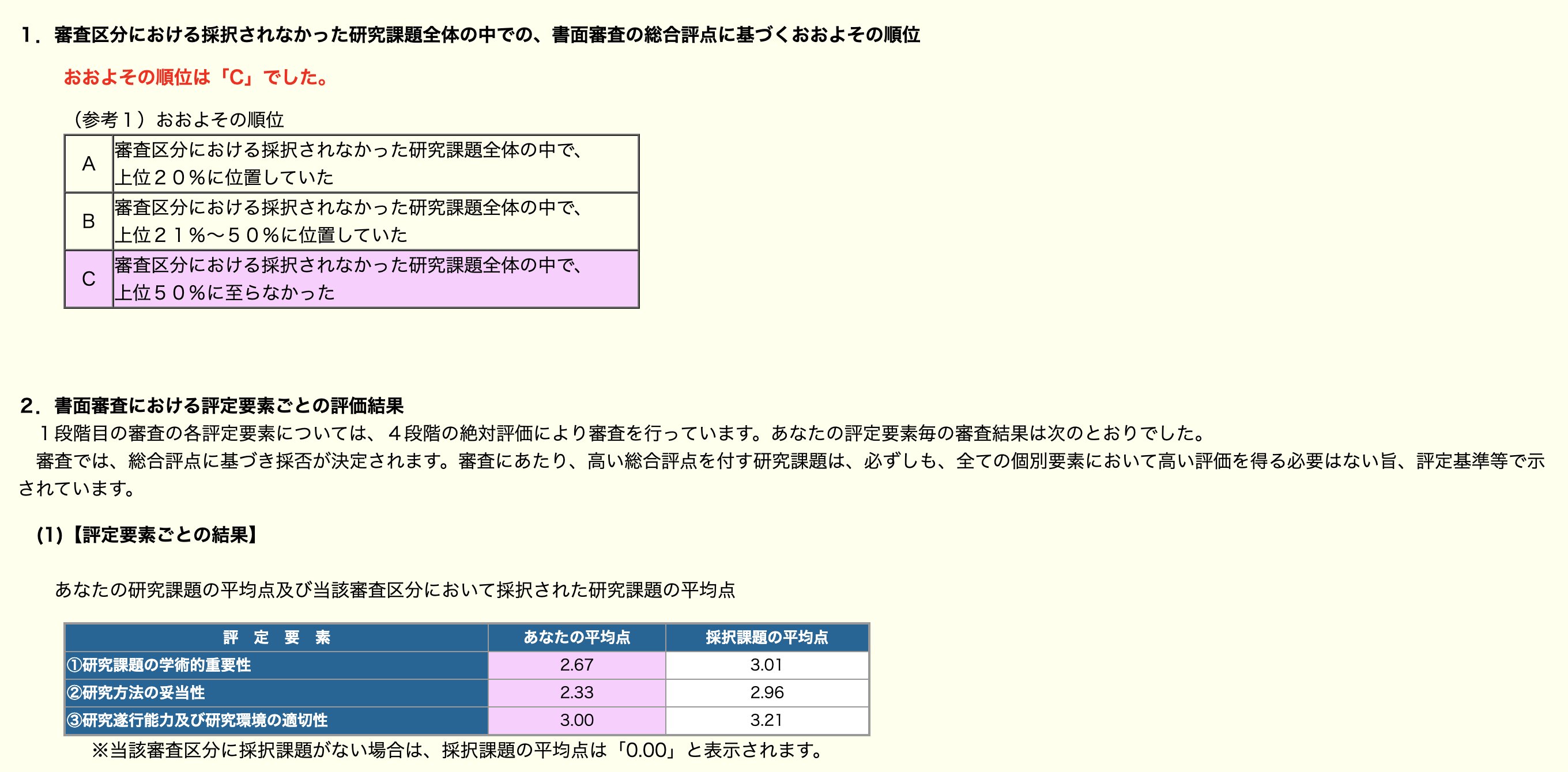 サクセスリバーinエイトプリンス 科研費の審査結果が出てたので見てきたけど 評価ぼろぼろでcだったわ これはもう この内容でこの小区分に出しても通らないなぁ 一応 分野の結構ど真ん中のキレキレの研究者の方に見てもらって ある程度の太鼓判を