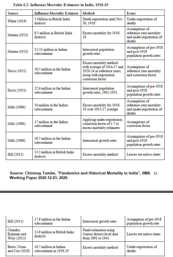 Several researchers over the years, have taken the estimates further up to the 15-20 million range. They basically work on assumptions of under-registration, under-coverage, excess mortality with given statistics, and/or inter-censal growth projections. Table shows summary.