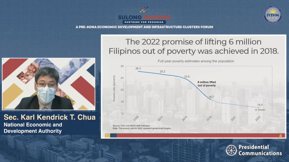 Chua: "After only 3 years of the [Duterte] admin., the data came out to show that we have actually achieved the promise of lifting 6 million Filipinos out of poverty."They just got lucky. Good reforms were pursued before Duterte took office. Also, wait for the 2021 figures.