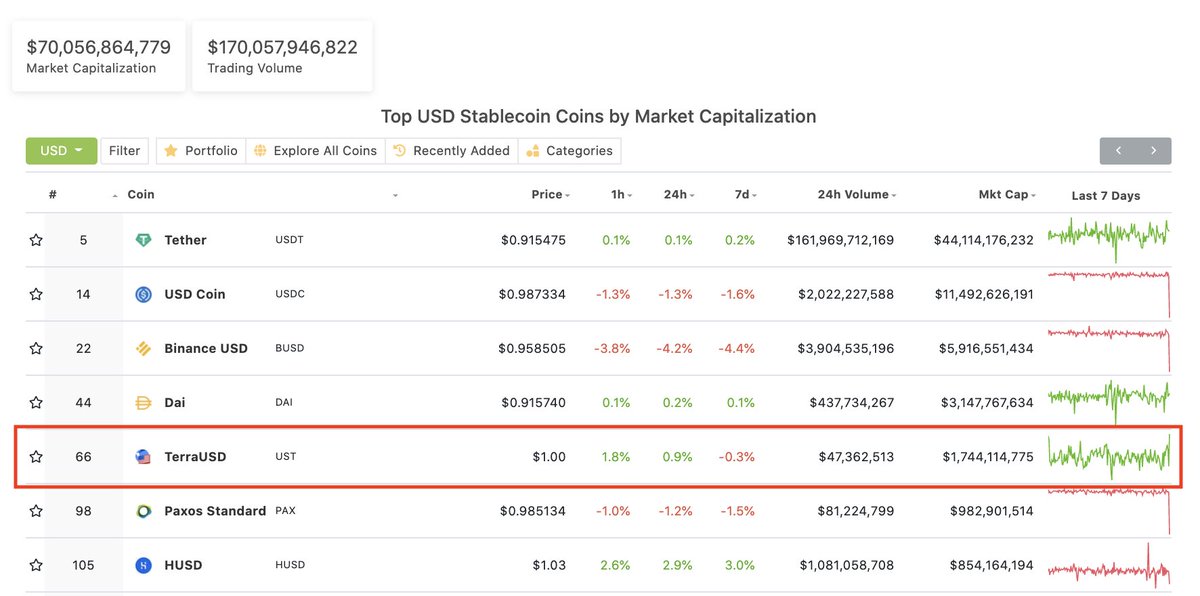 La qualité première d'un stablecoin devrait être d'être STABLE. La valeur ne doit pas vaciller.Lors de la grosse chute du  $BTC, dans un marché très chahuté, la plupart des stablecoins ont connu des difficultés. L'  $UST est resté stable.5/n