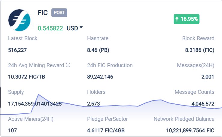 tokenview2018's tweet photo. According to #Tokenview,the hashrate of #Filecash was 8.46PB on 14:00(GMT+8:00), 24h FIC Production was 89,242.146, and 24h Avg Mining Reward was 10.3072 FIC/TB. For more info, plz refer to https://t.co/ZAcNCrtHF1 @Filecashglobal https://t.co/aNJlwUmnmW