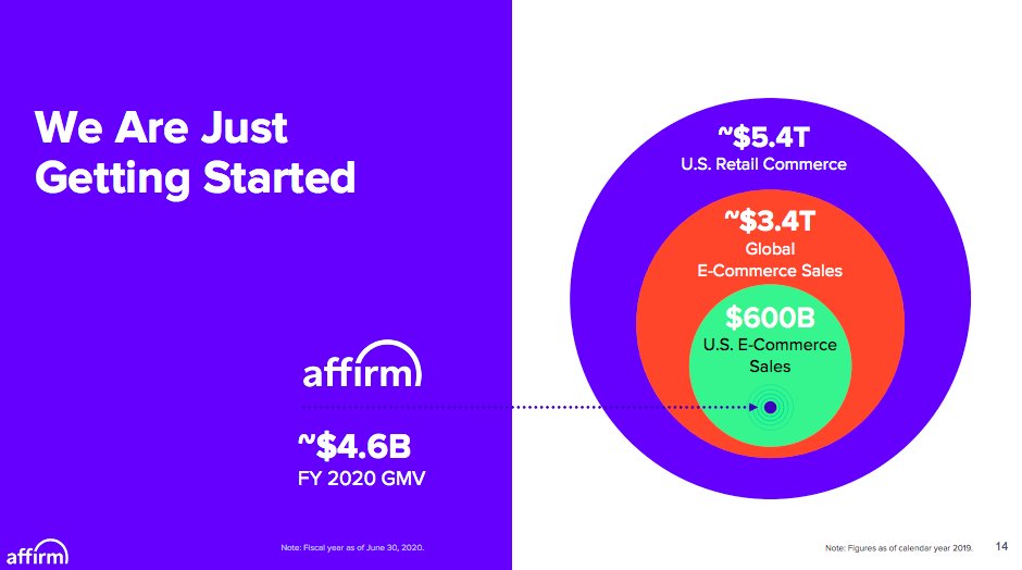  $AFRM Thread....According to  $AFRM S-1, in North America, “buy now pay later” market share is expected to triple to 3% of the e-commerce payments market by 2023. Let's dive into  $AFRM....