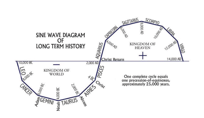 In between Atlantis and "New Atlantis" we had the Roman Empire.While we consider this "Western Culture" the basis of everything from Latin to Roman Mythology stems from Egypt, therefore AtlantisTo put this all into context we will be using astrology:Plato's "Great Year"