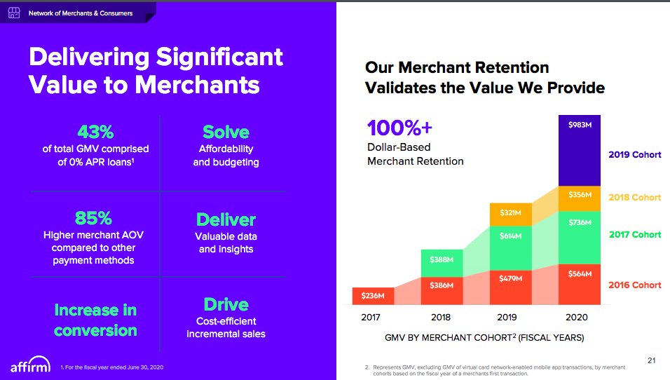  $AFRM has >100% Net retention rate meaning customers tend to repeat purchases with  $AFRM