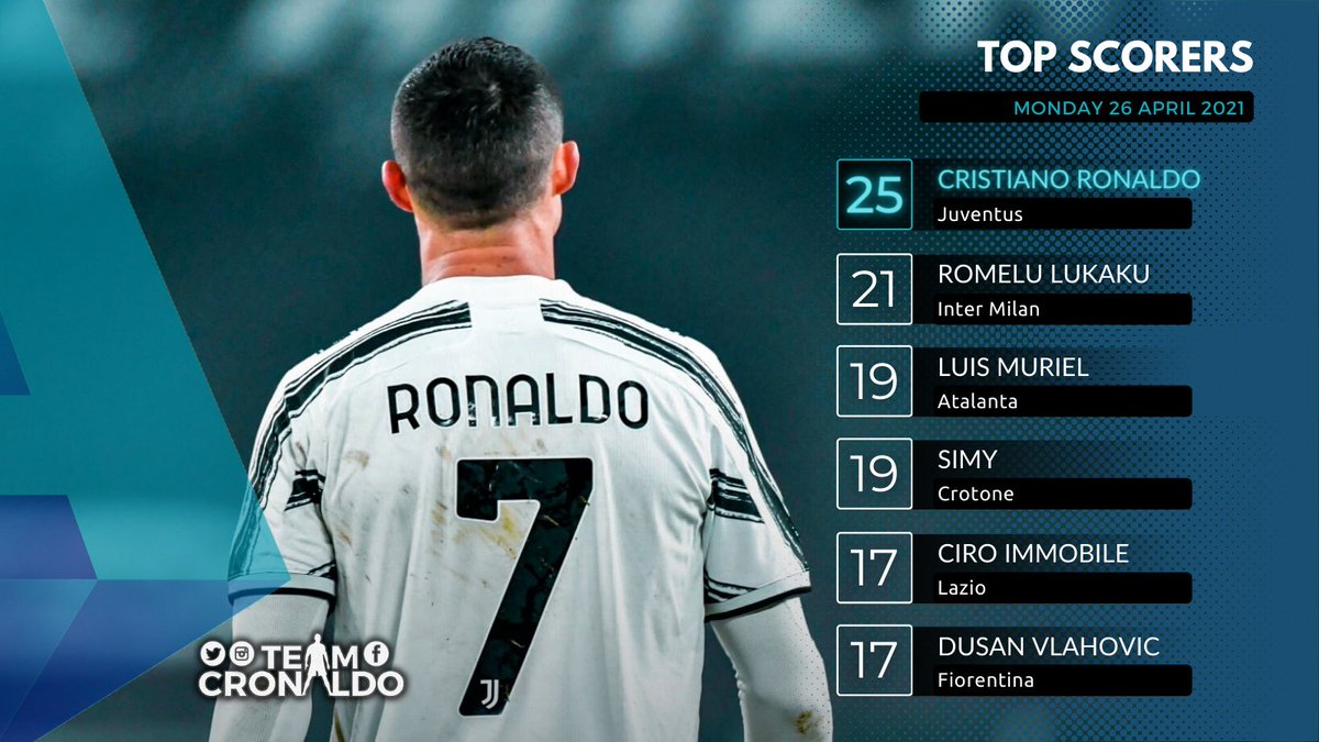 Tcr On Twitter Serie A Top Scorers As Of Today Cristiano Ronaldo Tops The List With 25 Goals