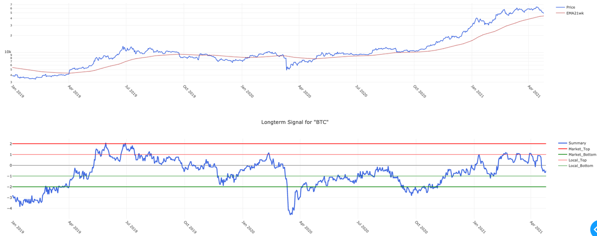 The BIER (Bitcoin Expected Risk) model is close to local bottom. It looks similar to the situation in January and bottom might be in.