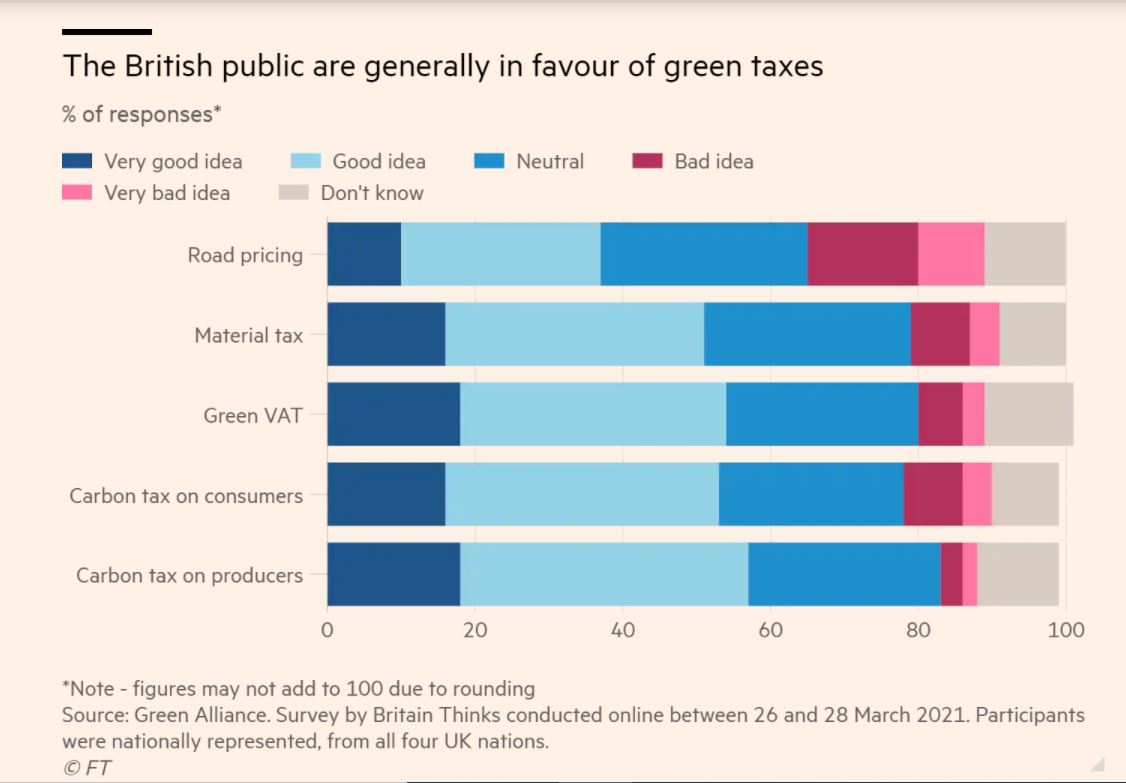 NEW: Survey by  @BritainThinks for  @GreenAllianceUK finds Brits ready to see the 'greening' of the tax system -- but experts  @ChiefExecCCC  @jbuckland13  @timbolord warn the govt needs move early & carefully on issues like road pricing to avoid backlash/1 https://www.ft.com/content/ced2b077-e248-43b5-8822-4b63064bc7a6