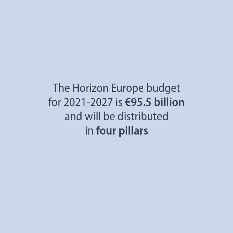 Europarl_EN's tweet photo. How does the EU fund excellent science, breakthrough innovation and support research talent? Through Horizon Europe! Find out how this programme tackles global challenges like climate change🌍, digitalisation 🤖 and health 🧬