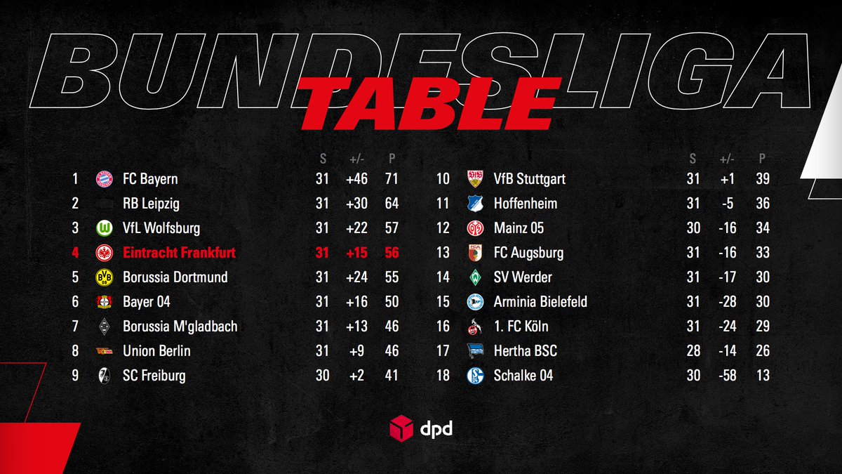 Eintracht Frankfurt ブンデスリーガ 最新順位表 3位から5位まで大混戦 残り3試合は全勝あるのみ 3 位 ヴォルフスブルク 57p 4 位 アイントラハト 56p 5 位 ドルトムント 55p Sge アイントラハト フランクフルト