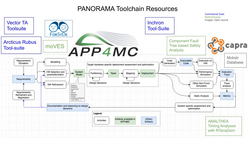 Learn about the projects and products in the Panorama Toolchain. Visit the resources page. panorama-research.org/resources/