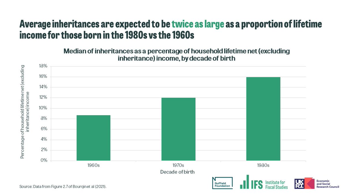 New research funded by  @NuffieldFound makes projections of inheritances to be received by those born in the 1960s, 1970s & 1980s. For those born in the 80s, average inheritances compared to lifetime income are projected to be almost twice as large as for those born in the 60s