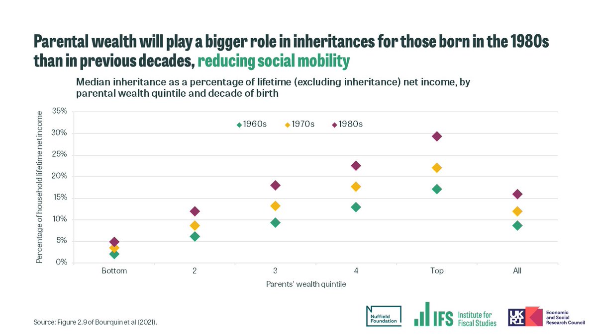 …but inheritances are set to be more important in increasing inequalities between those with richer and poorer parents, reducing social mobility and tying lifetime incomes increasingly to the wealth of family members.Read the report >  https://www.ifs.org.uk/publications/15407