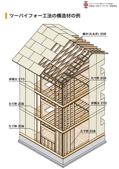 ツーバイフォー工法の構造材の例