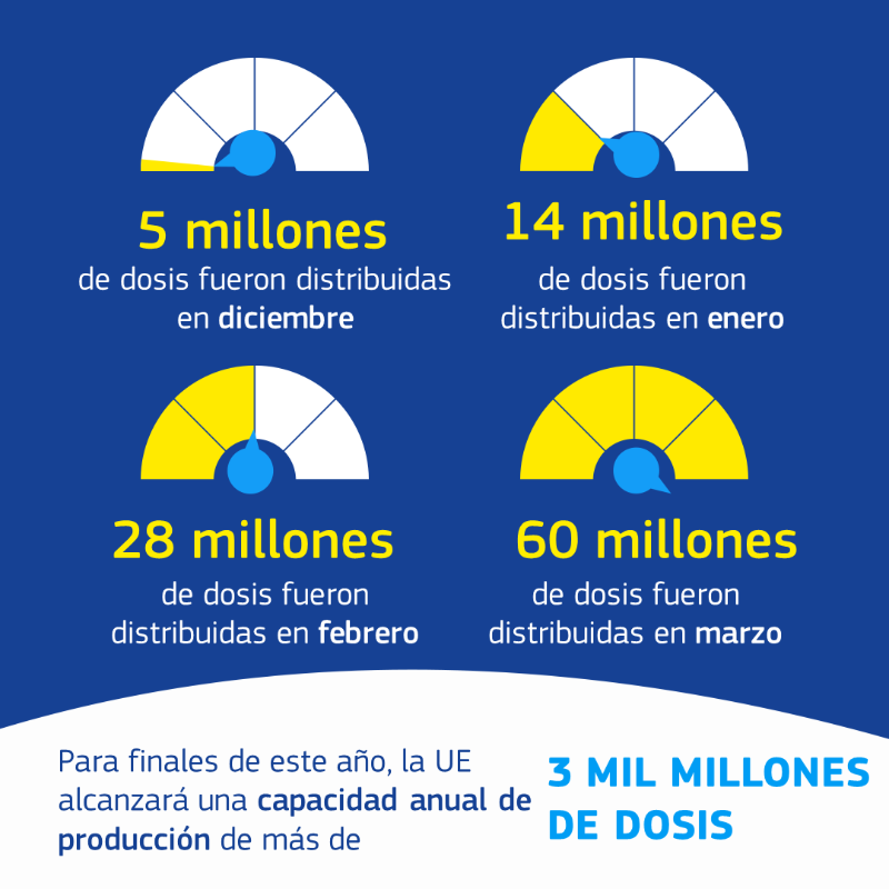 ComisionEuropea's tweet photo. Estamos celebrando la Semana Europea de la Inmunización. 

Trabajamos para aumentar la producción de vacunas contra #COVID19.
🔹Ya hay 53 centros de producción en la UE
🔹Objetivo: producción anual de más de 3 mil millones de dosis para finales de año
#EUDataCrunch ↓