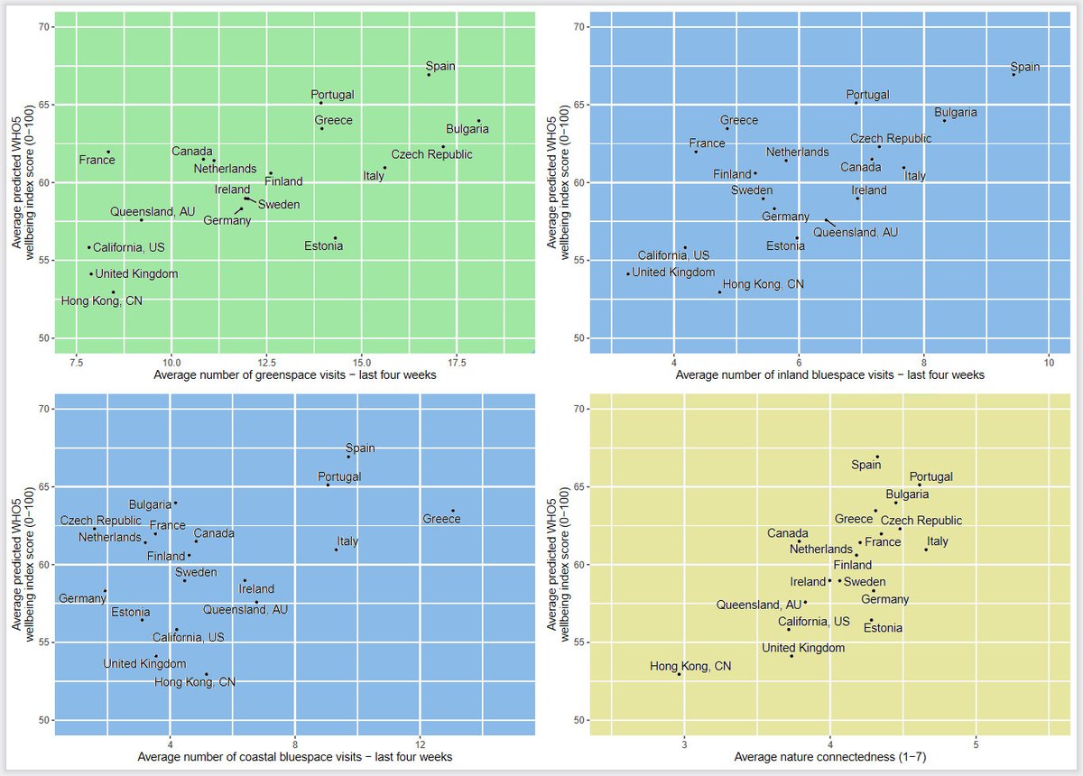 BlueHealth (@bluehealtheu) on Twitter photo Happiest countries are those most connected to #nature: new results from <a href="/BlueHealthEU/">BlueHealth</a> paper in <a href="/SciReports/">Scientific Reports</a>. Led by researchers at <a href="/ExeterMed/">Exeter Med School</a> nature.com/articles/s4159… Happiest countries are those most connected to #nature: new results from <a href="/BlueHealthEU/">BlueHealth</a> paper in <a href="/SciReports/">Scientific Reports</a>. Led by researchers at <a href="/ExeterMed/">Exeter Med School</a> nature.com/articles/s4159…