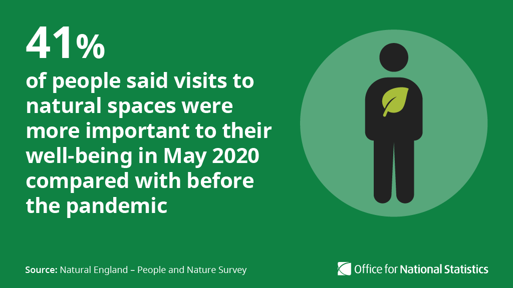 Local green and natural spaces have been important to many people’s wellbeing since  #COVID19 began, according to data from Natural England  http://ow.ly/YSnx50Exrpg 