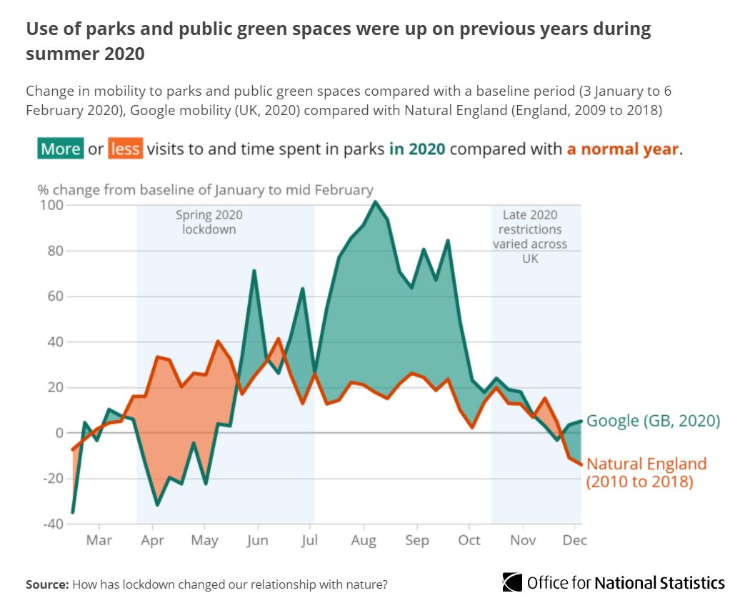 The use of parks and green spaces increased in summer 2020 when compared with previous years  http://ow.ly/1Iyu50Exrqc 