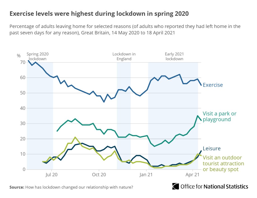 People exercised more during lockdowns – when there was less to do – with the highest levels seen in spring 2020  http://ow.ly/UOm150ExruA 