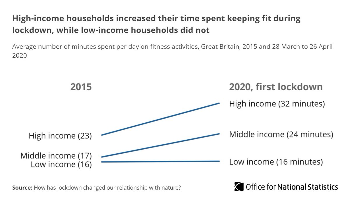 High-income households in Great Britain increased their time spent keeping fit by 36% during the spring 2020 lockdown when compared with 2015. Low-income households spent the same amount of time on fitness as before  http://ow.ly/ElKF50Exrxm 