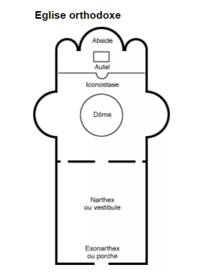 1) L’Église Tripartite Les églises orthodoxes (selon le modèle byzantin) sont généralement à plan en croix grecque inscrite devant le narthex. Une cloison fait transition entre l’autel (où officient les prêtres) et la nef (où se tient l’assistance): on l’appelle iconostase.