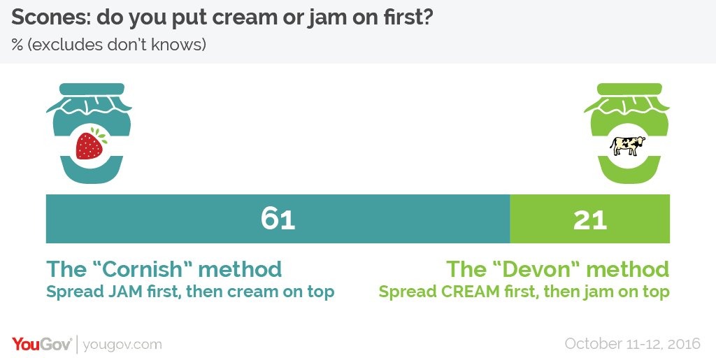 YouGov's tweet photo. A supermarket in Cornwall has apologised for displaying a picture of an โโincorrectlyโ arranged scone with the cream on first. By 61% to 21% the British public are clear it should be done the "Cornish" way: jam first, and *then* the cream on top
https://t.co/SRltb4GWKz https://t.co/LpAA78gQKD