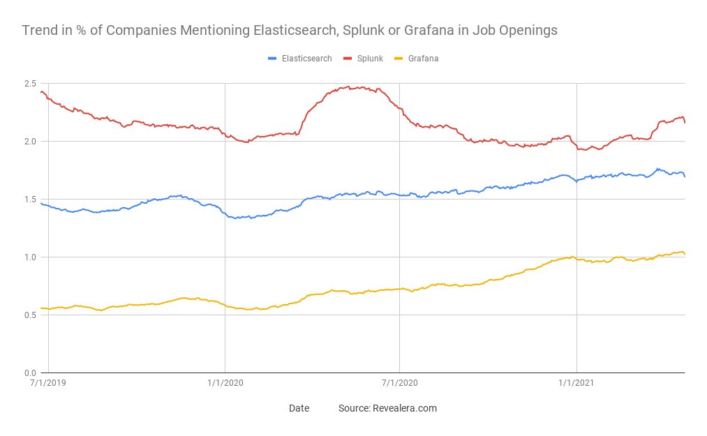It’s clear that  $SPLK is losing against  $ESTC b/c of a poor pricing structure (ie pricing per Gb vs per node) and worse performance in some cases. The trend in mentions in job openings also show  $SPLK gradually losing market share against  $ESTC and Grafana in the past 2 years.