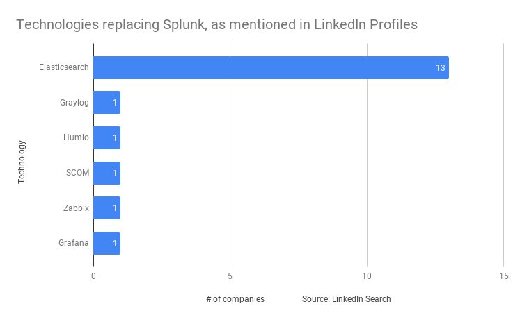 So, with just 1 simple search, we learned some big name companies replaced  $SPLK due to high costs and performance. And most are switching to  $ESTC. This is not a research report, but it’s a great insight into the competitive positioning of Splunk and Elastic.