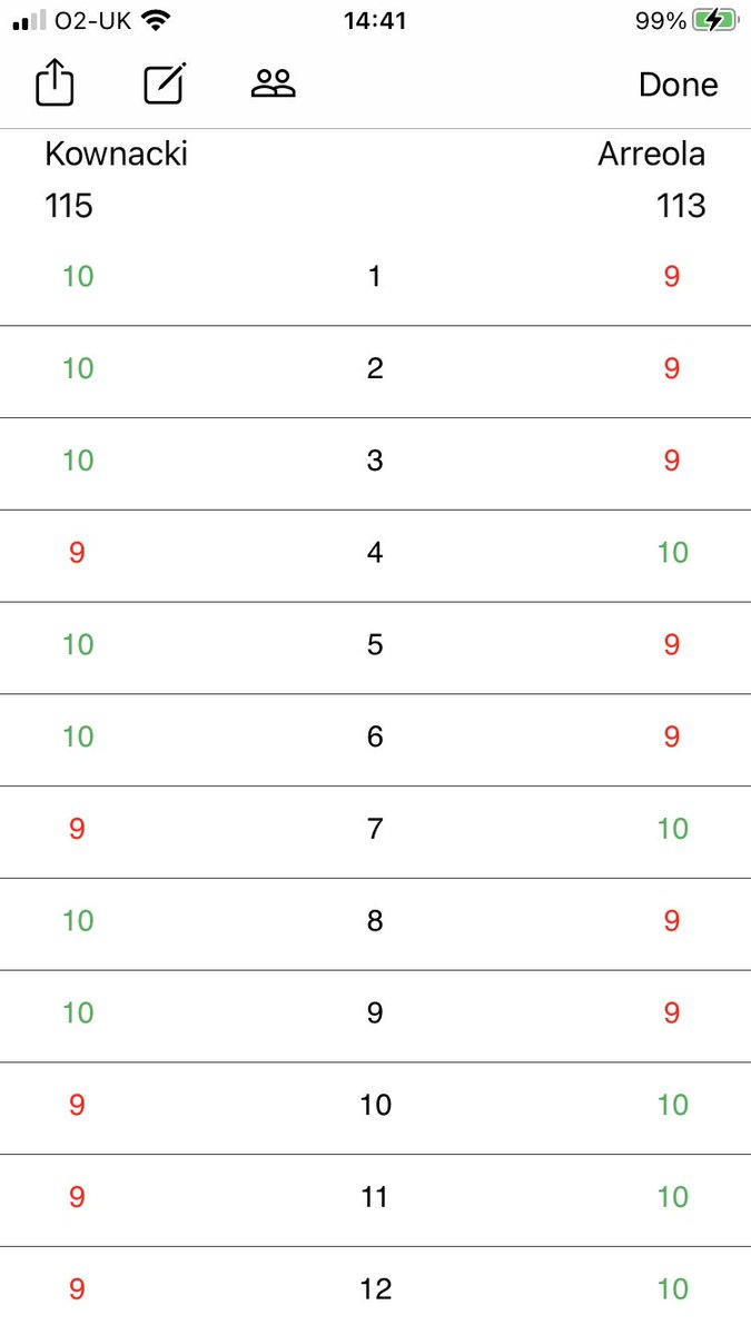 PriceTemporary's tweet image. Kownacki Vs Arreola ✍️ Definitely closer than the judges made out. Kownacki was the deserving winner but Arreola put in a great effort. Proper war. Punched each other up constantly for 12 rounds. #Boxing