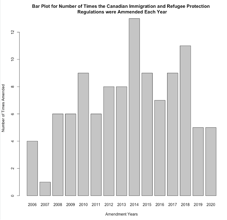 First, they needed to use regular expressions (which search for patterns rather than keywords) from  @datascience4law Lesson 3 to extract years from filenames and plot the number of revisions by year. (2/5)