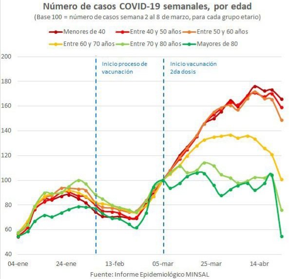 bdelamaza's tweet photo. Este gráfico debiera ayudar a convencer a muchos rezagados que tienen que ir a vacunarse ¡ya! Impresionante caída de contagios en las personas que se vacunaron. https://t.co/M9Oty4m621
