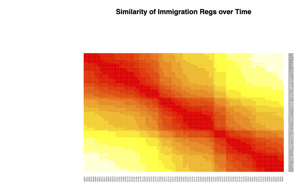 But how can we tell meaningful revisions from small tweaks? By calculating textual similarity following  @datascience4law Lesson 6. The resulting similarity heat map reveals three large groupings over time where the texts changed drastically. (4/5)