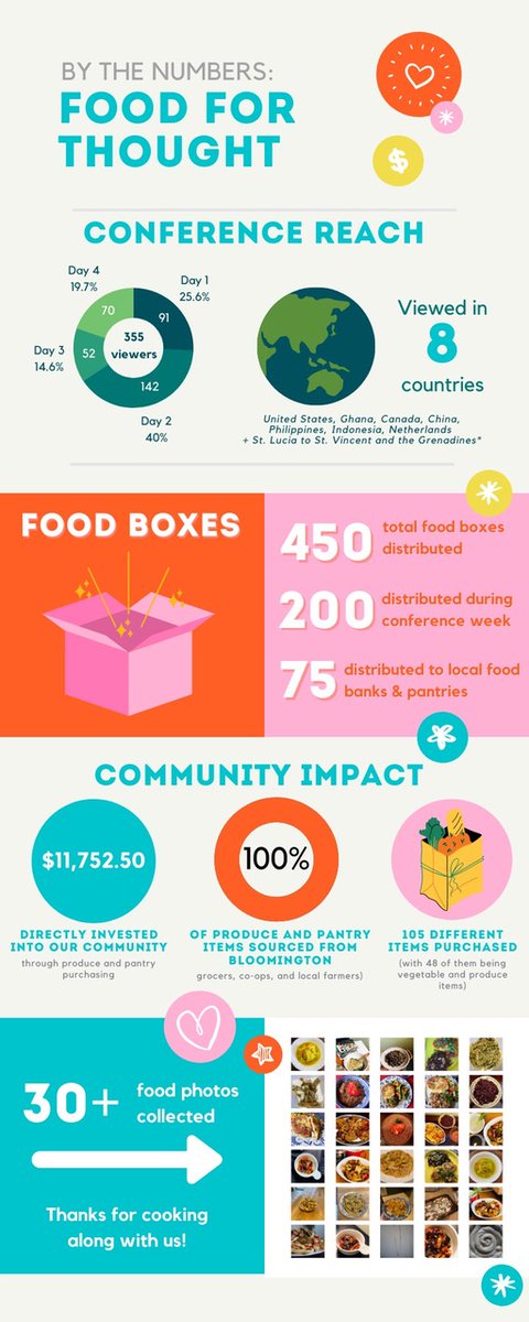 Some stats from the Food for Thought Spring Conference!