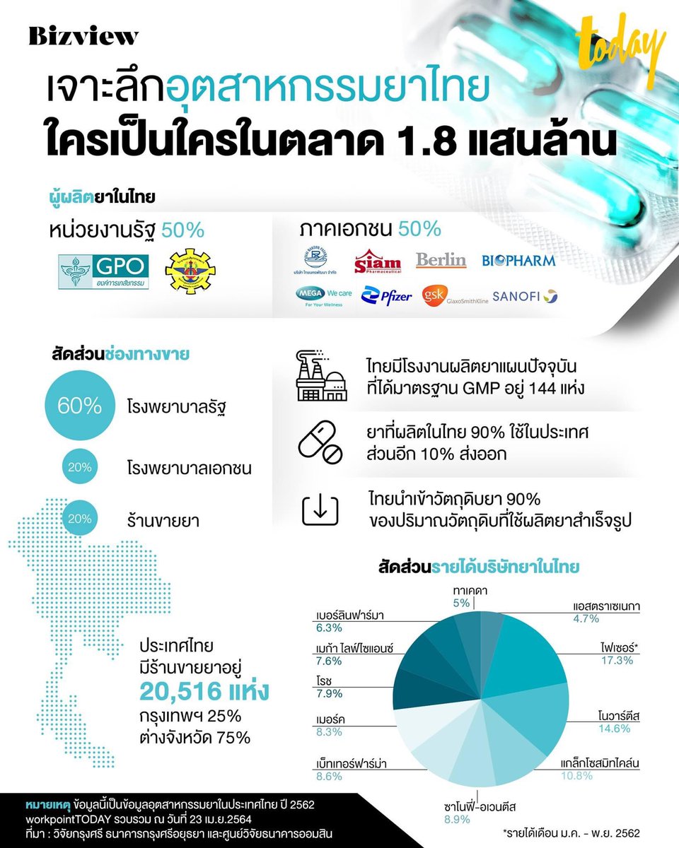 todayth's tweet photo. ตลาดยาไทยปี 2562 มีมูลค่าประมาณ 1.8 แสนล้านโดยมีผู้ผลิต 2 กลุ่มหลัก คือหน่วยงานรัฐ 50% และเอกชน 50%
ที่น่าสนใจคือแม้โควิด-19 จะทำให้ความต้องการใช้ยาเพิ่ม แต่การที่คนไปใช้บริการ รพ.ซึ่งเป็นช่องทางขายยาหลักลดลง ทำให้มีแนวโน้มว่าตลาดยาในปี 2563 จะหดตัว
#workpointTODAY #Bizview https://t.co/gDQuoxicRU
