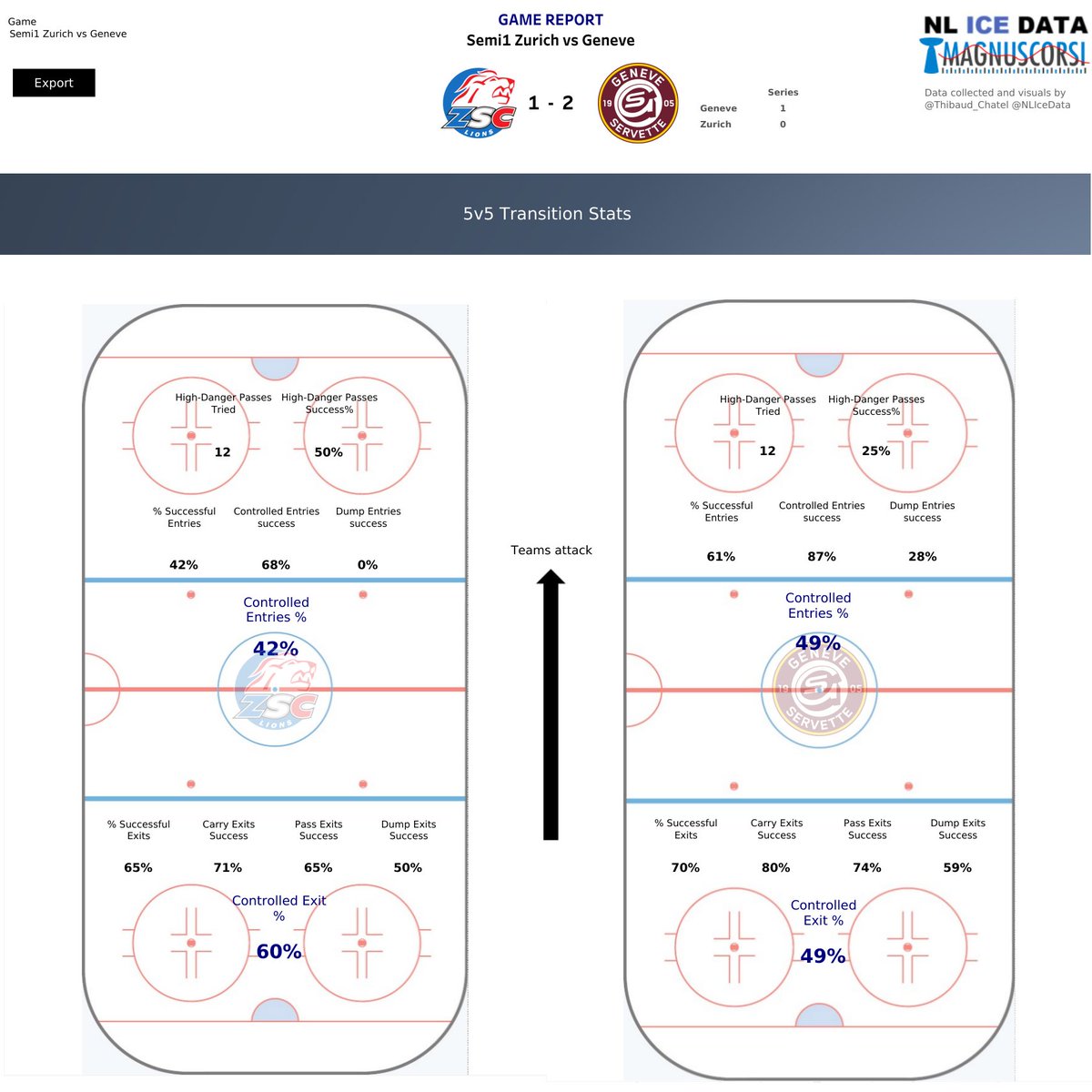  Transition Report 1/2After an easy 1st period for ZSC in terms of Zone Exits, Geneva forechecked better. Zürich still ends with 60% controlled exit, in line with their 59% this season.It was harder for Geneva: 49% controlled Exits (59% too this season)